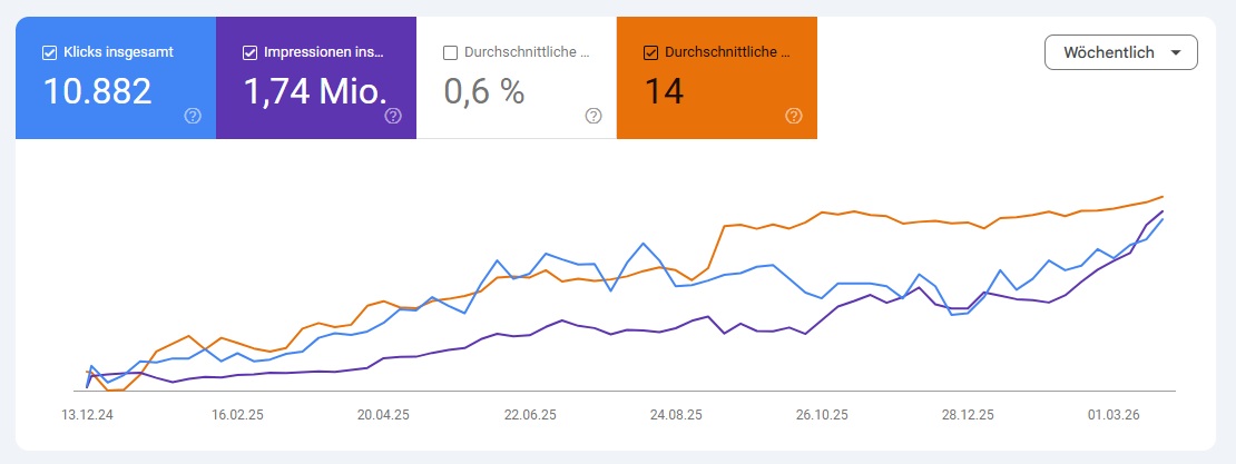 Case Study SEO für regionalen Dienstleister Ergebnisse