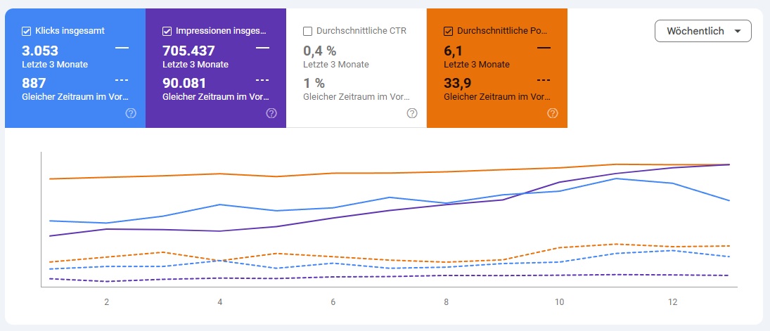 Case Study SEO für regionalen Dienstleister Ergebnisse